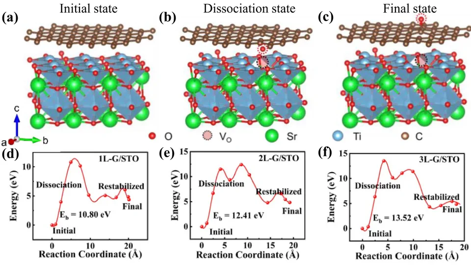Tuning oxygen vacancies in complex oxides using 2D layered materials