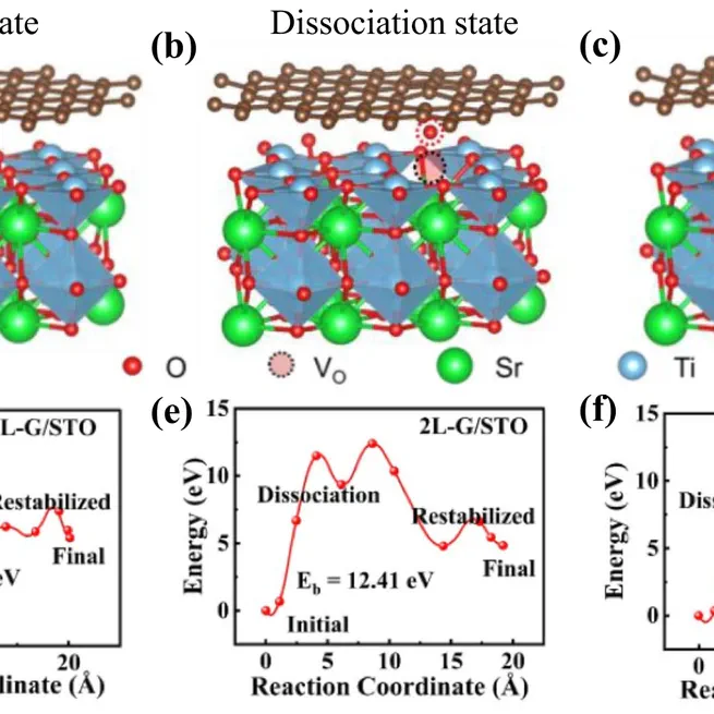 Tuning oxygen vacancies in complex oxides using 2D layered materials