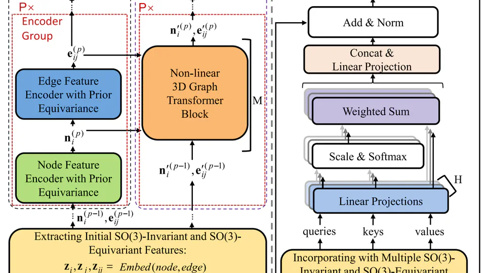 Towards Harmonization of SO(3)-Equivariance and Expressiveness:  a Hybrid Deep Learning Framework for Electronic-Structure Hamiltonian Prediction