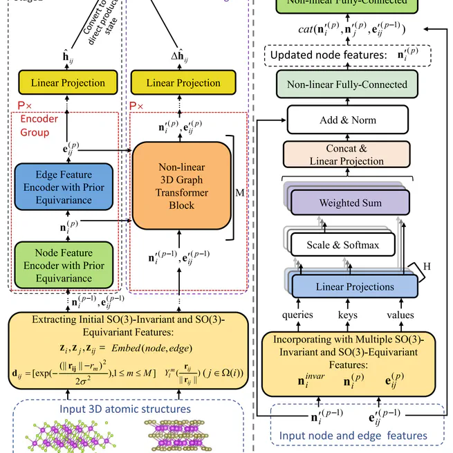 Towards Harmonization of SO(3)-Equivariance and Expressiveness:  a Hybrid Deep Learning Framework for Electronic-Structure Hamiltonian Prediction