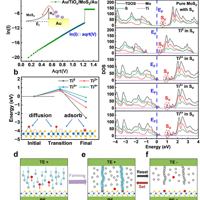 Uniformity, Linearity, and Symmetry Enhancement in TiOx/MoS2–xOx Based Analog RRAM via S-Vacancy Confined Nanofilament
