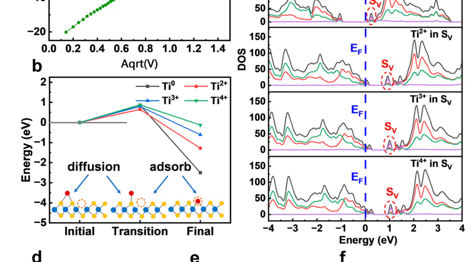 Uniformity, Linearity, and Symmetry Enhancement in TiOx/MoS2–xOx Based Analog RRAM via S-Vacancy Confined Nanofilament