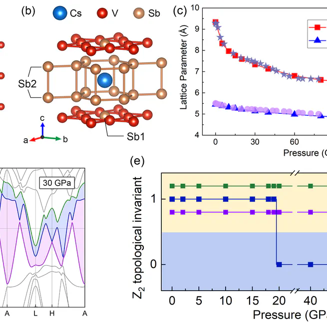 Pressure-Induced Dimensional Crossover in a Kagome Superconductor